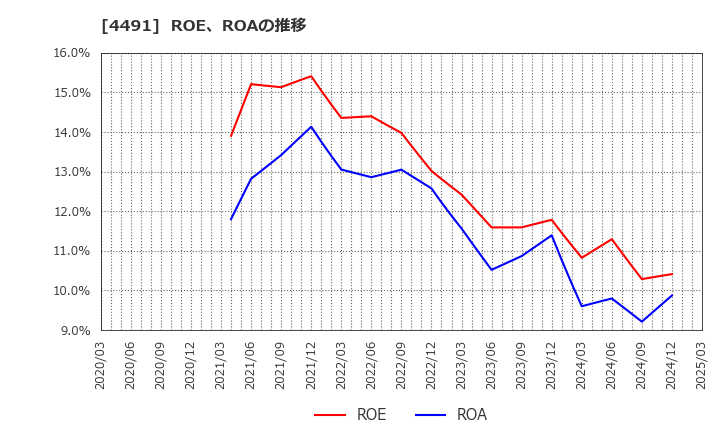 4491 コンピューターマネージメント(株): ROE、ROAの推移