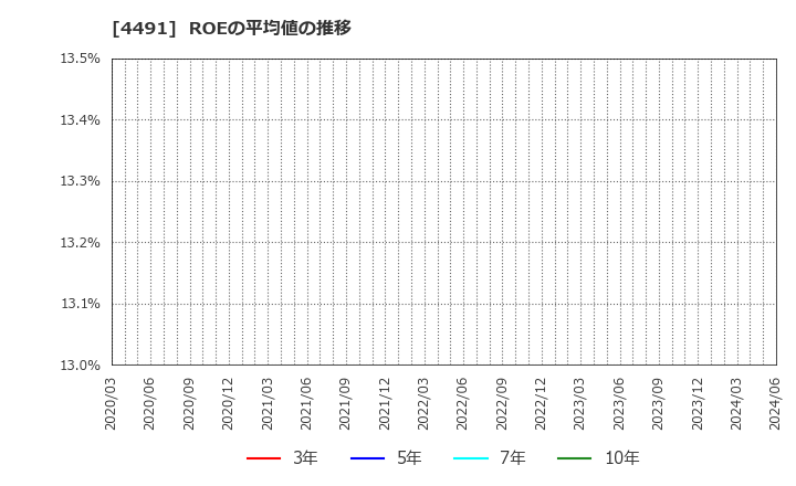 4491 コンピューターマネージメント(株): ROEの平均値の推移