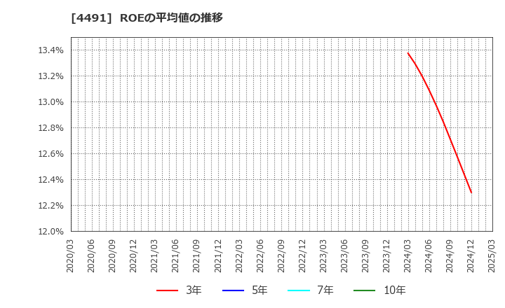 4491 コンピューターマネージメント(株): ROEの平均値の推移