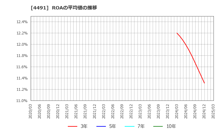 4491 コンピューターマネージメント(株): ROAの平均値の推移