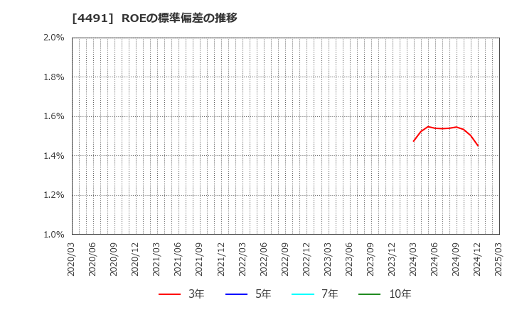 4491 コンピューターマネージメント(株): ROEの標準偏差の推移