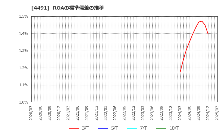 4491 コンピューターマネージメント(株): ROAの標準偏差の推移