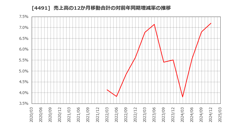 4491 コンピューターマネージメント(株): 売上高の12か月移動合計の対前年同期増減率の推移