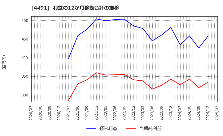 4491 コンピューターマネージメント(株): 利益の12か月移動合計の推移