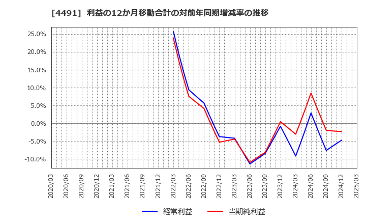 4491 コンピューターマネージメント(株): 利益の12か月移動合計の対前年同期増減率の推移