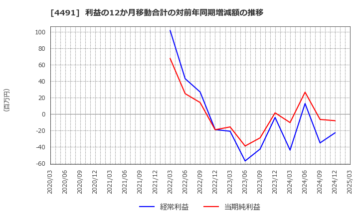 4491 コンピューターマネージメント(株): 利益の12か月移動合計の対前年同期増減額の推移