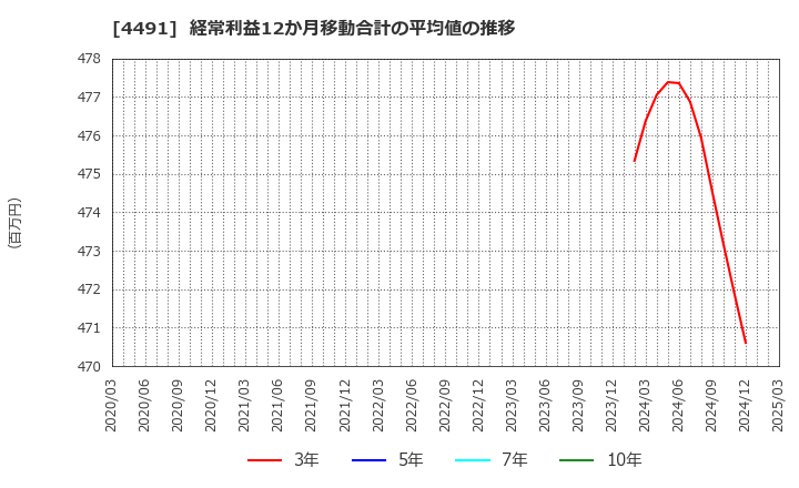 4491 コンピューターマネージメント(株): 経常利益12か月移動合計の平均値の推移