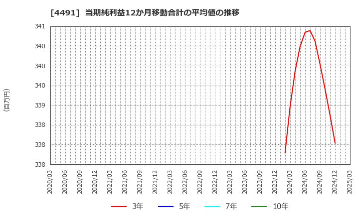 4491 コンピューターマネージメント(株): 当期純利益12か月移動合計の平均値の推移