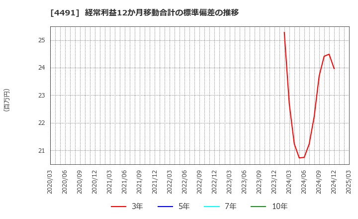 4491 コンピューターマネージメント(株): 経常利益12か月移動合計の標準偏差の推移