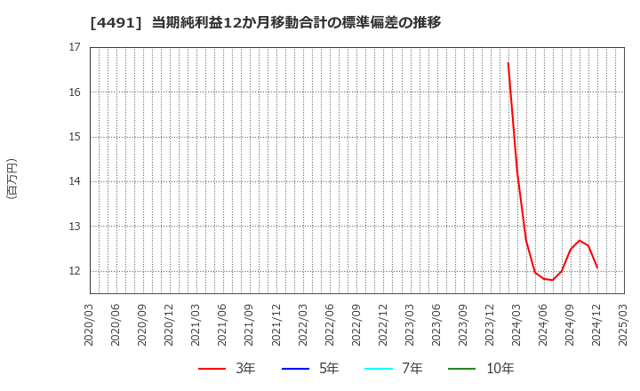 4491 コンピューターマネージメント(株): 当期純利益12か月移動合計の標準偏差の推移