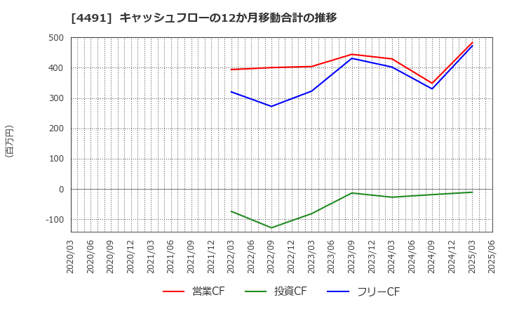 4491 コンピューターマネージメント(株): キャッシュフローの12か月移動合計の推移