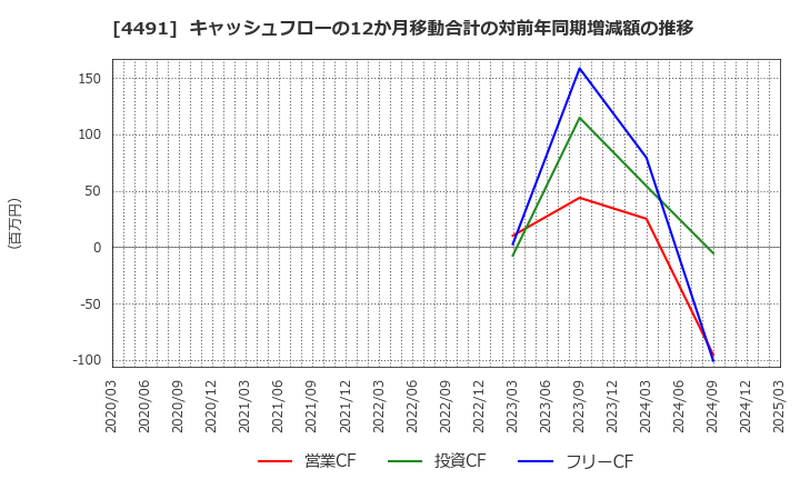 4491 コンピューターマネージメント(株): キャッシュフローの12か月移動合計の対前年同期増減額の推移