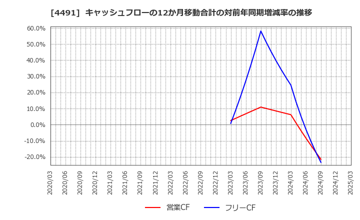 4491 コンピューターマネージメント(株): キャッシュフローの12か月移動合計の対前年同期増減率の推移