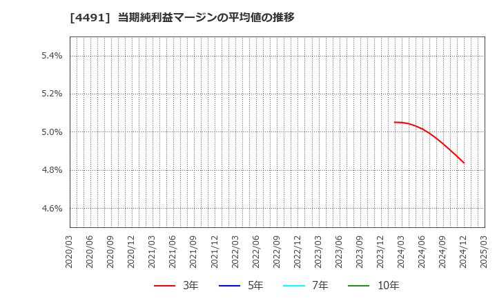 4491 コンピューターマネージメント(株): 当期純利益マージンの平均値の推移