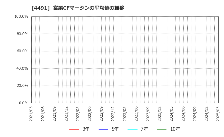 4491 コンピューターマネージメント(株): 営業CFマージンの平均値の推移