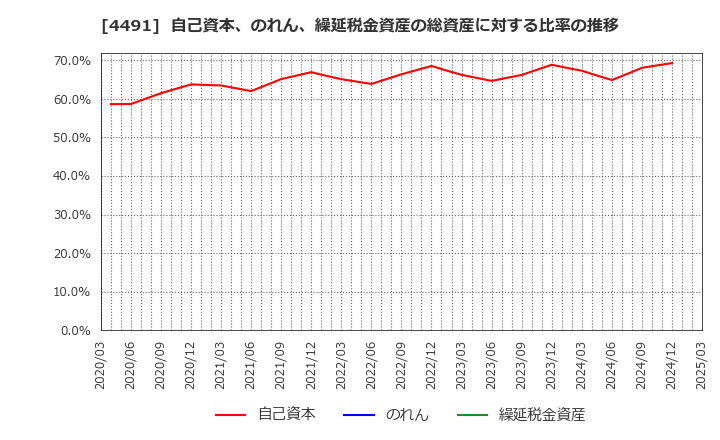 4491 コンピューターマネージメント(株): 自己資本、のれん、繰延税金資産の総資産に対する比率の推移