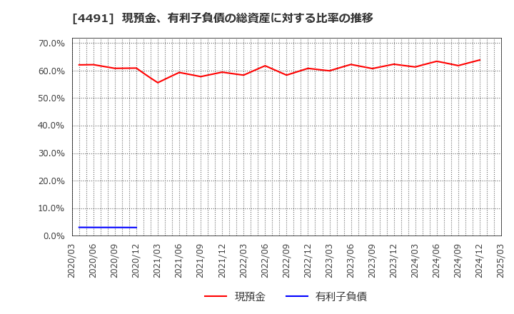 4491 コンピューターマネージメント(株): 現預金、有利子負債の総資産に対する比率の推移