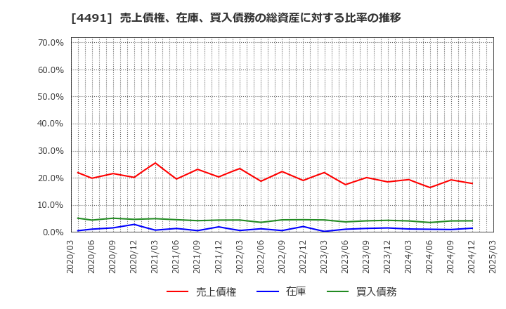 4491 コンピューターマネージメント(株): 売上債権、在庫、買入債務の総資産に対する比率の推移