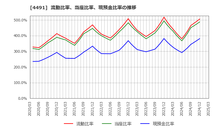 4491 コンピューターマネージメント(株): 流動比率、当座比率、現預金比率の推移