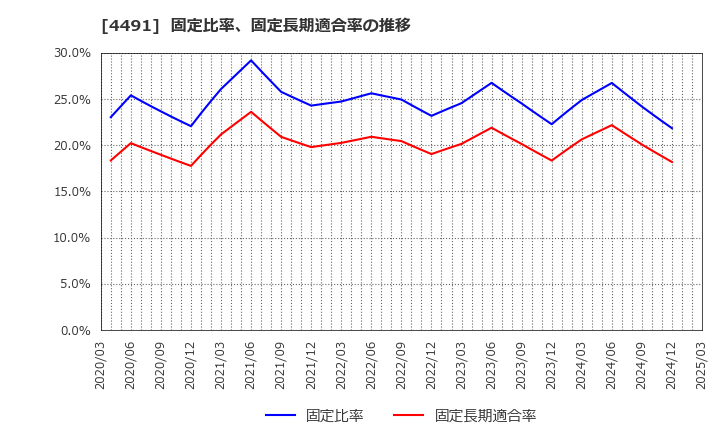 4491 コンピューターマネージメント(株): 固定比率、固定長期適合率の推移