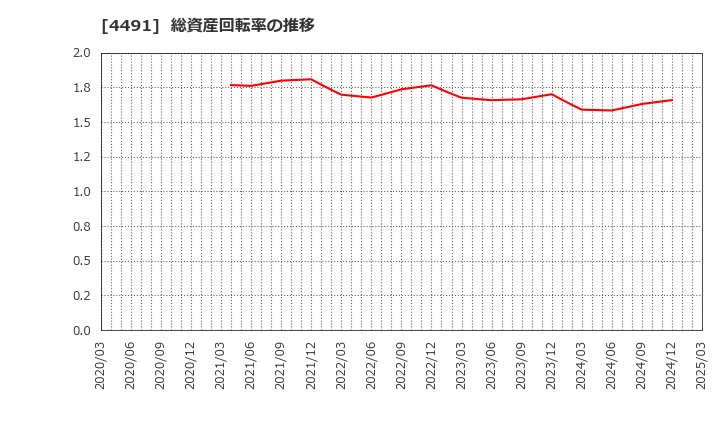 4491 コンピューターマネージメント(株): 総資産回転率の推移
