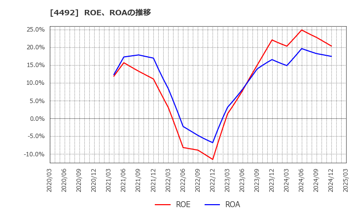 4492 (株)ゼネテック: ROE、ROAの推移