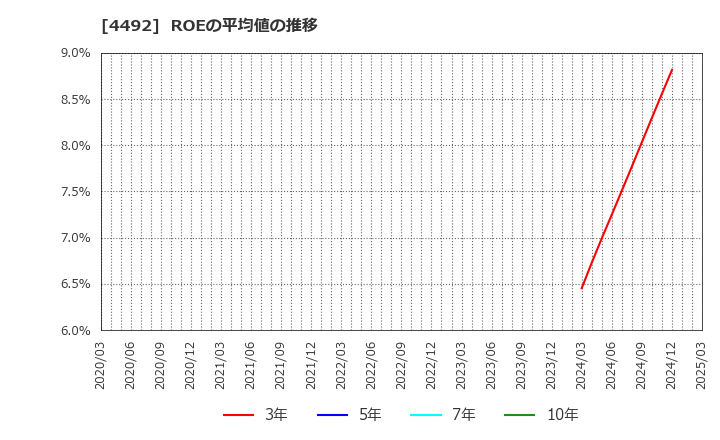 4492 (株)ゼネテック: ROEの平均値の推移