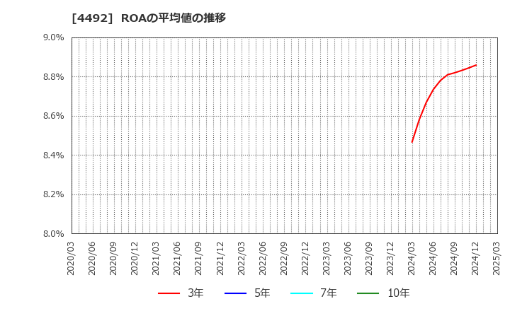 4492 (株)ゼネテック: ROAの平均値の推移