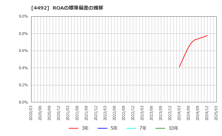4492 (株)ゼネテック: ROAの標準偏差の推移