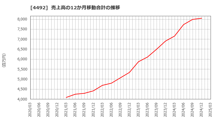 4492 (株)ゼネテック: 売上高の12か月移動合計の推移