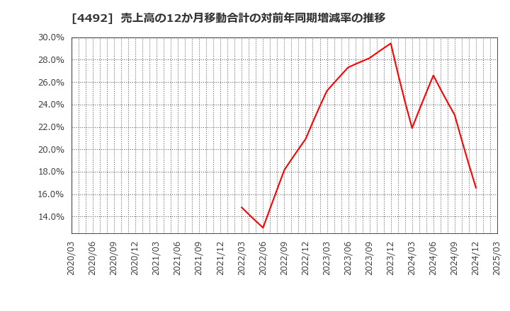 4492 (株)ゼネテック: 売上高の12か月移動合計の対前年同期増減率の推移