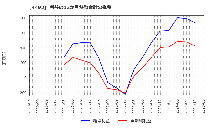 4492 (株)ゼネテック: 利益の12か月移動合計の推移