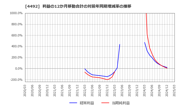 4492 (株)ゼネテック: 利益の12か月移動合計の対前年同期増減率の推移