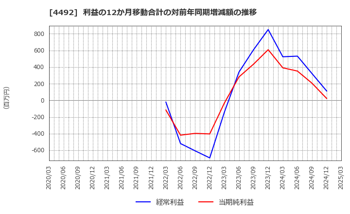 4492 (株)ゼネテック: 利益の12か月移動合計の対前年同期増減額の推移