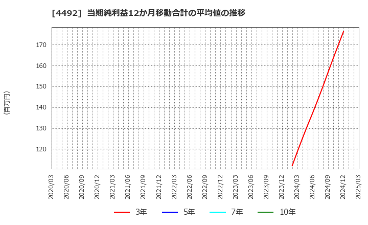 4492 (株)ゼネテック: 当期純利益12か月移動合計の平均値の推移