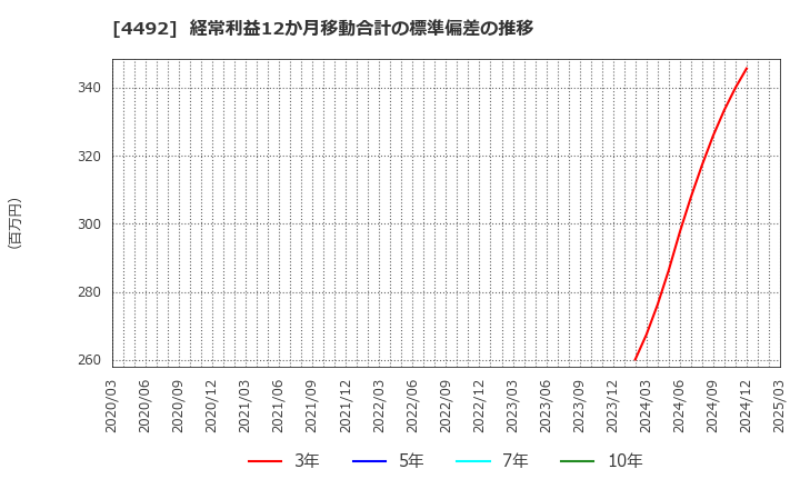 4492 (株)ゼネテック: 経常利益12か月移動合計の標準偏差の推移