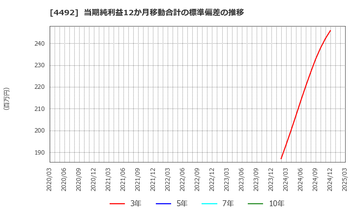 4492 (株)ゼネテック: 当期純利益12か月移動合計の標準偏差の推移