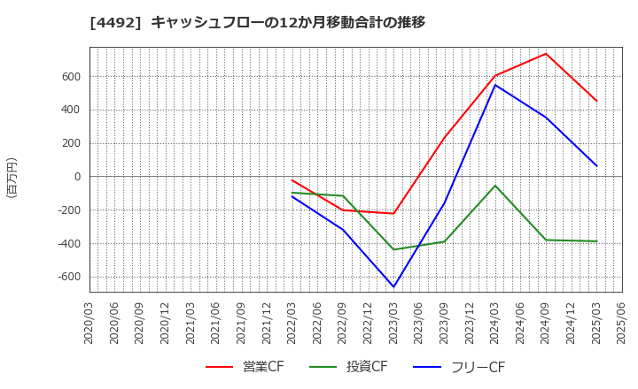 4492 (株)ゼネテック: キャッシュフローの12か月移動合計の推移