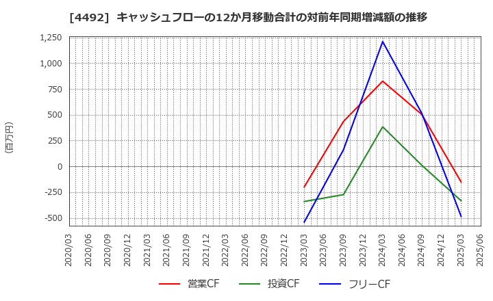 4492 (株)ゼネテック: キャッシュフローの12か月移動合計の対前年同期増減額の推移