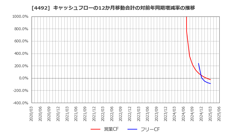 4492 (株)ゼネテック: キャッシュフローの12か月移動合計の対前年同期増減率の推移