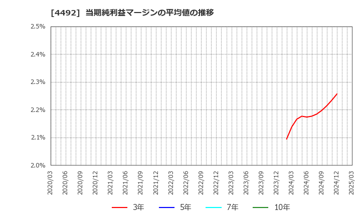 4492 (株)ゼネテック: 当期純利益マージンの平均値の推移