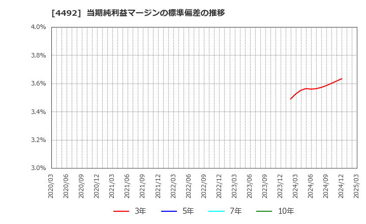 4492 (株)ゼネテック: 当期純利益マージンの標準偏差の推移