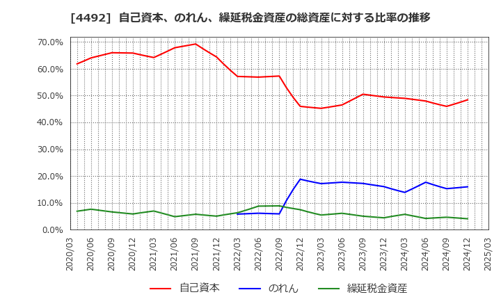 4492 (株)ゼネテック: 自己資本、のれん、繰延税金資産の総資産に対する比率の推移