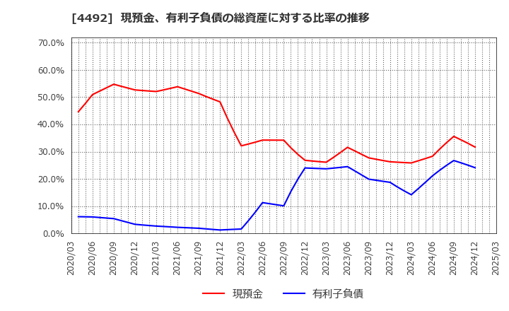 4492 (株)ゼネテック: 現預金、有利子負債の総資産に対する比率の推移