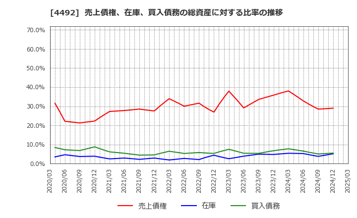 4492 (株)ゼネテック: 売上債権、在庫、買入債務の総資産に対する比率の推移