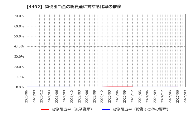 4492 (株)ゼネテック: 貸倒引当金の総資産に対する比率の推移