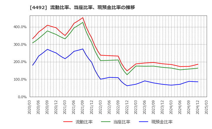 4492 (株)ゼネテック: 流動比率、当座比率、現預金比率の推移