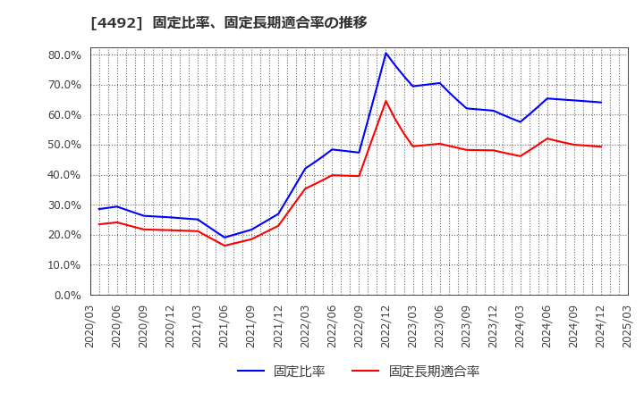 4492 (株)ゼネテック: 固定比率、固定長期適合率の推移