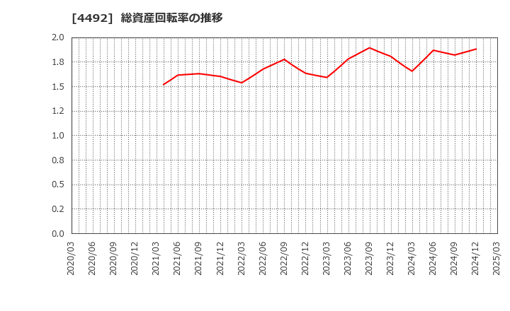 4492 (株)ゼネテック: 総資産回転率の推移