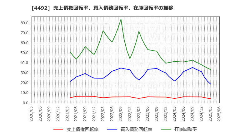 4492 (株)ゼネテック: 売上債権回転率、買入債務回転率、在庫回転率の推移